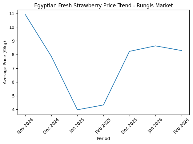 Egyptian Fresh Strawberry Price Evolution – Rungis Market
